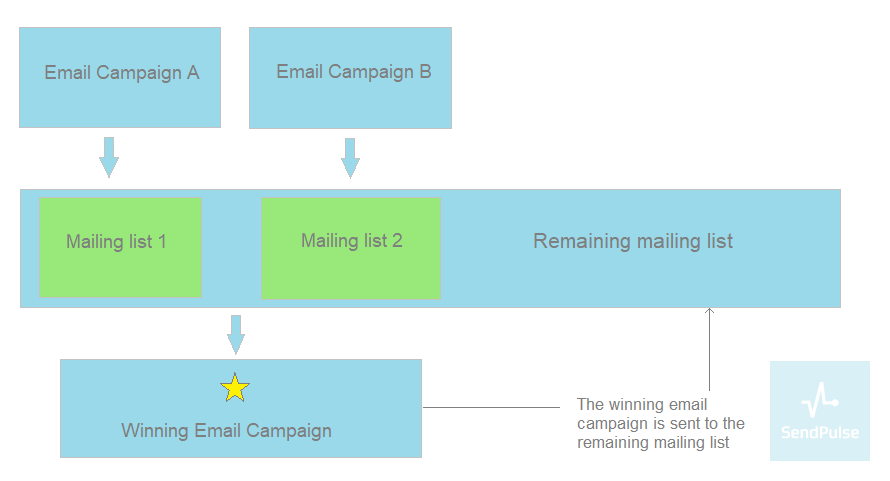 How To Implement An Email Marketing Strategy | SendPulse Blog - Bd体育在线app